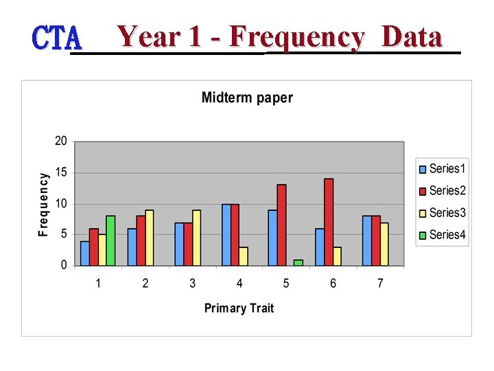 CTA Year 1 - Frequency Data 