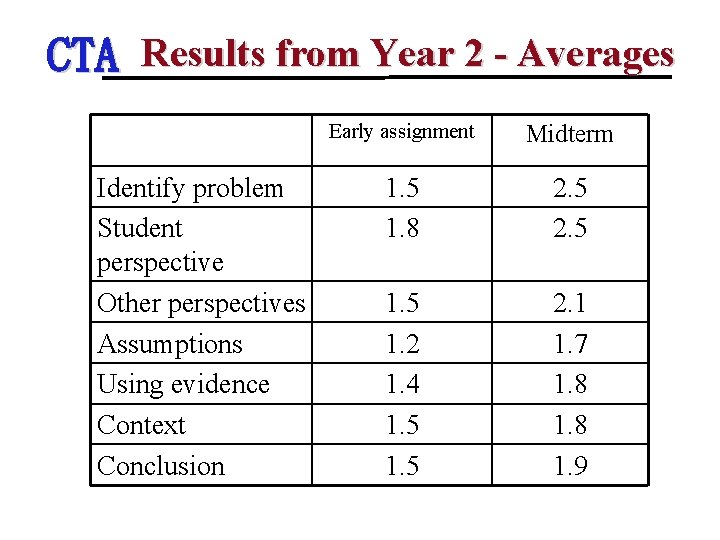 CTA Results from Year 2 - Averages Identify problem Student perspective Other perspectives Assumptions