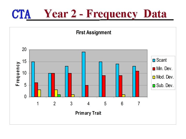 CTA Year 2 - Frequency Data 