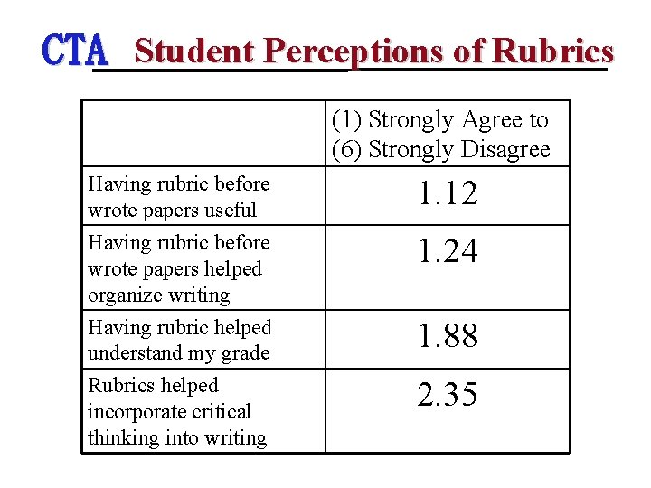 CTA Student Perceptions of Rubrics (1) Strongly Agree to (6) Strongly Disagree Having rubric