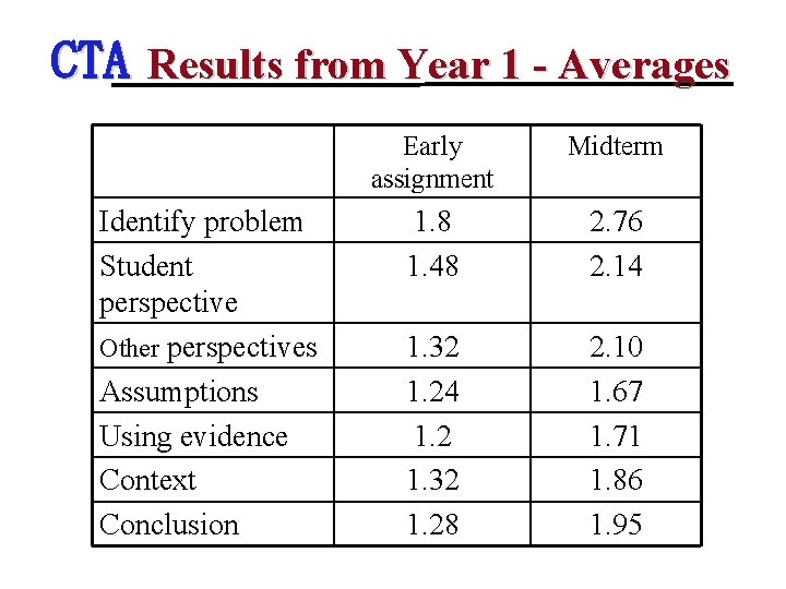 CTA Results from Year 1 - Averages Identify problem Student perspective Other perspectives Assumptions