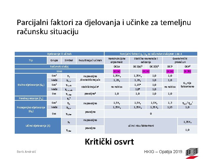 Parcijalni faktori za djelovanja i učinke za temeljnu računsku situaciju Djelovanje ili učinak Tip