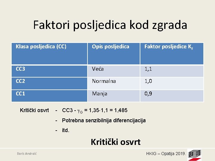 Faktori posljedica kod zgrada Klasa posljedica (CC) Opis posljedica Faktor posljedice KF CC 3