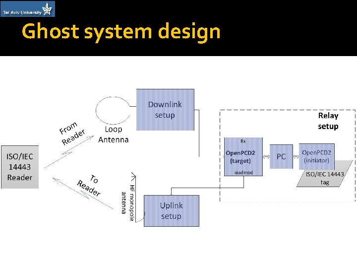 Ghost system design 