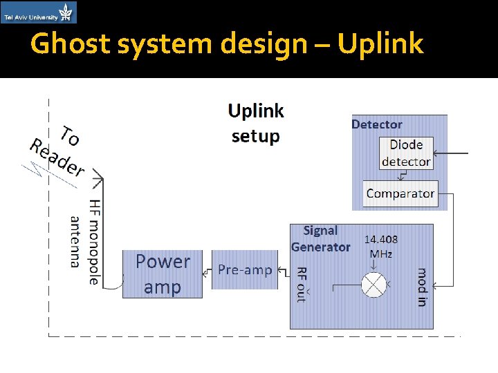 Ghost system design – Uplink �Ghost Open. PCD 2 modification: LOADMOD pin was enabled
