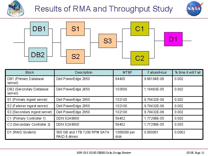 Results of RMA and Throughput Study DB 1 S 1 C 1 D 1