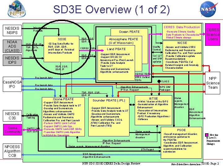 SD 3 E Overview (1 of 2) NESDIS NSIPS NOAA ADS (CLASS) NESDIS IDPS