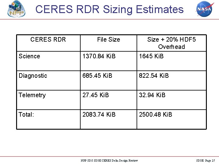 CERES RDR Sizing Estimates CERES RDR File Size + 20% HDF 5 Overhead Science