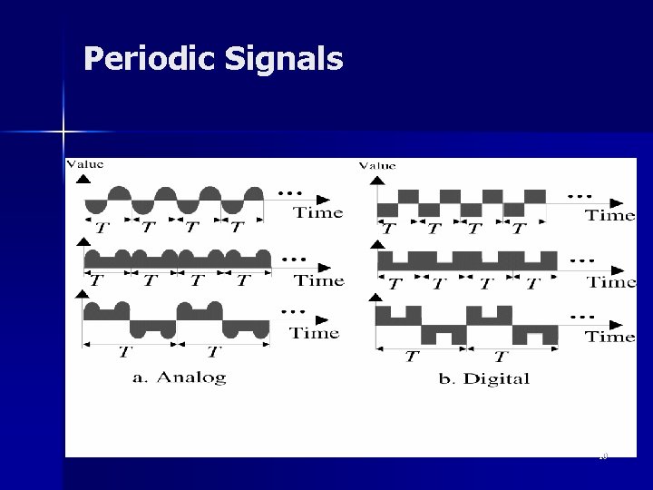 Periodic Signals 10 