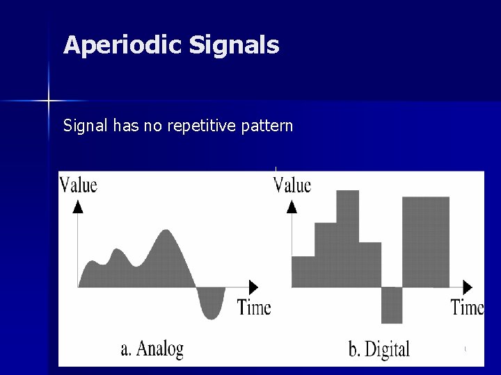 Aperiodic Signals Signal has no repetitive pattern 11 