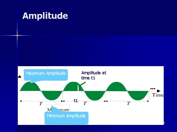 Amplitude at time t 1 Maximum Amplitude t 1 Minimum Amplitude 14 