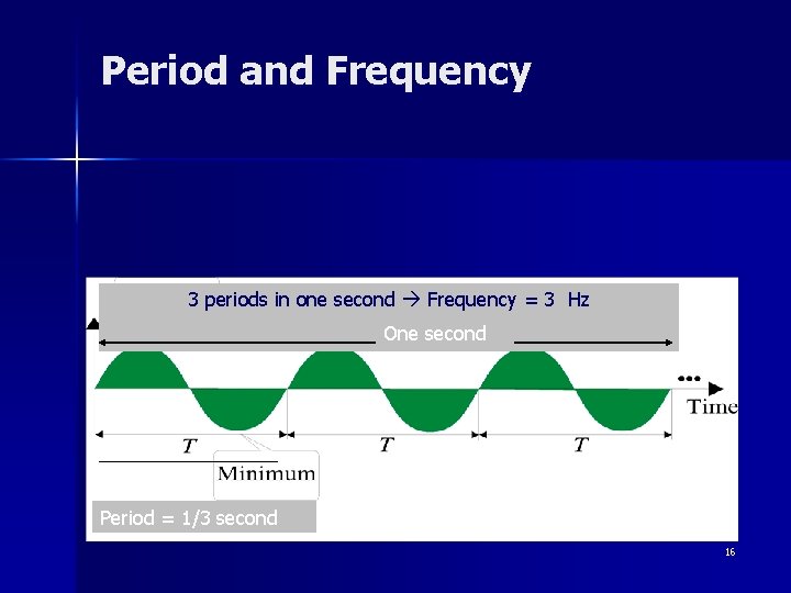Period and Frequency 3 periods in one second Frequency = 3 Hz One second