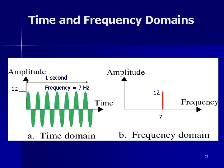 Time and Frequency Domains 1 second 12 Frequency = 7 Hz 12 7 22