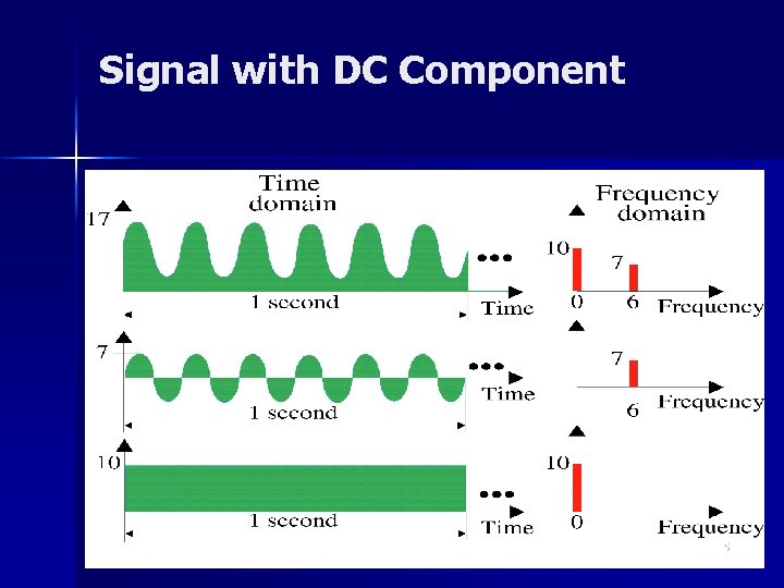 Signal with DC Component 25 