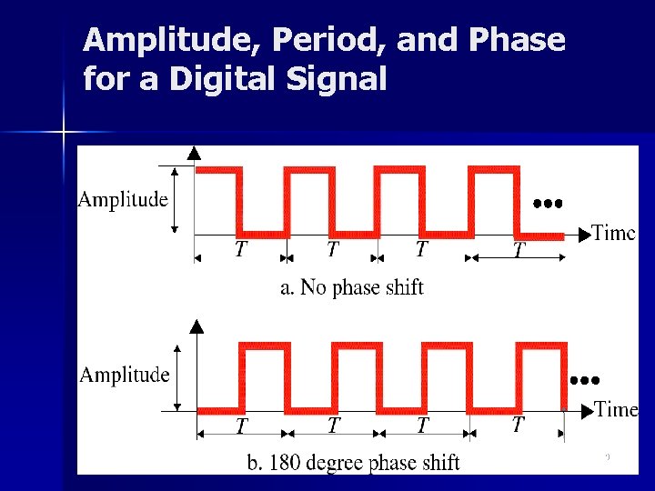 Amplitude, Period, and Phase for a Digital Signal 29 Amplitude, Period, and Phase for a Digital Signal 29