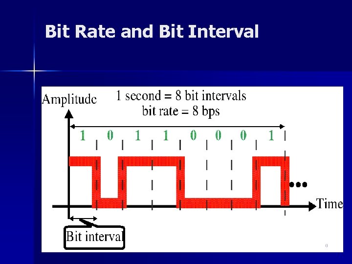 Bit Rate and Bit Interval 30 