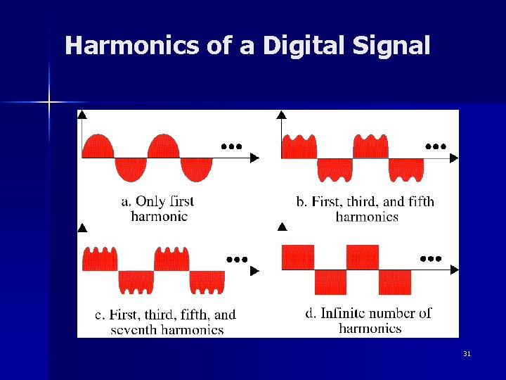 Harmonics of a Digital Signal 31 