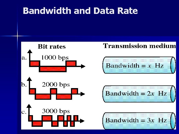 Bandwidth and Data Rate 34 