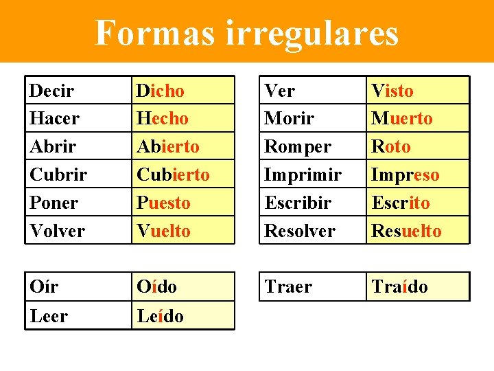 Formas irregulares Decir Hacer Abrir Cubrir Poner Volver Dicho Hecho Abierto Cubierto Puesto Vuelto