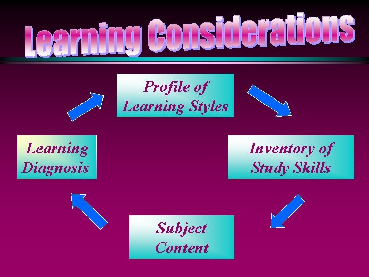 Profile of Learning Styles Learning Diagnosis Inventory of Study Skills Subject Content 