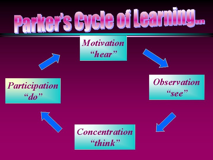 Motivation “hear” Observation “see” Participation “do” Concentration “think” 