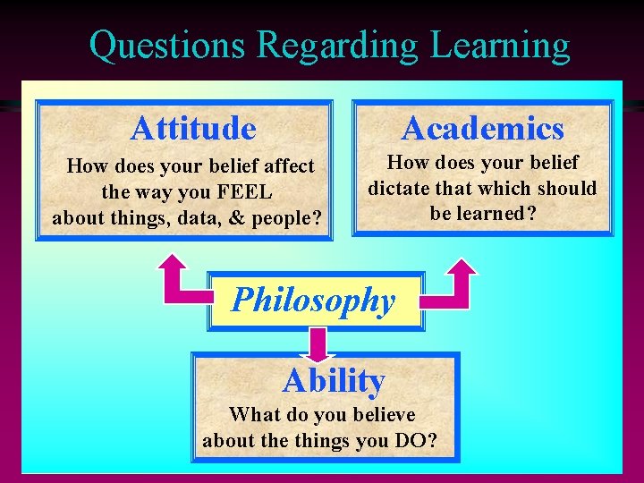 Questions Regarding Learning Attitude Academics How does your belief affect the way you FEEL