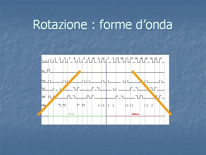 Rotazione : forme d’onda 