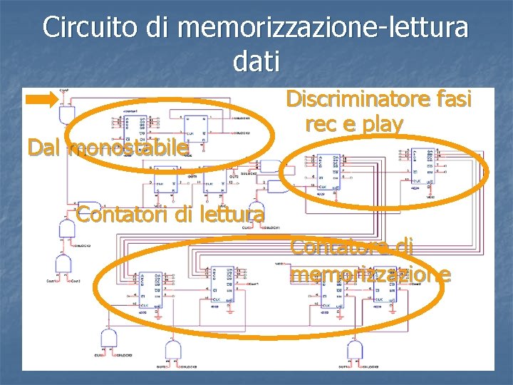 Circuito di memorizzazione-lettura dati Dal monostabile Discriminatore fasi rec e play Contatori di lettura