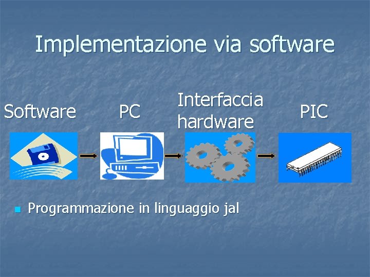 Implementazione via software Software n PC Interfaccia hardware Programmazione in linguaggio jal PIC 