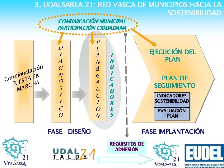 3. UDALSAREA 21: RED VASCA DE MUNICIPIOS HACIA LA SOSTENIBILIDAD COMUNICACIÓN MUNICIPAL PARTICIPACIÓN CIUDADANA