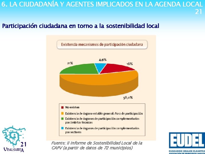 6. LA CIUDADANÍA Y AGENTES IMPLICADOS EN LA AGENDA LOCAL 21 Participación ciudadana en