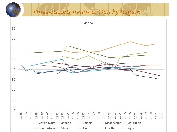 Three-decade trends in Gini by Region 