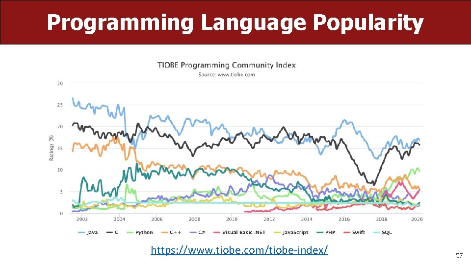 Programming Language Popularity https: //www. tiobe. com/tiobe-index/ 57 