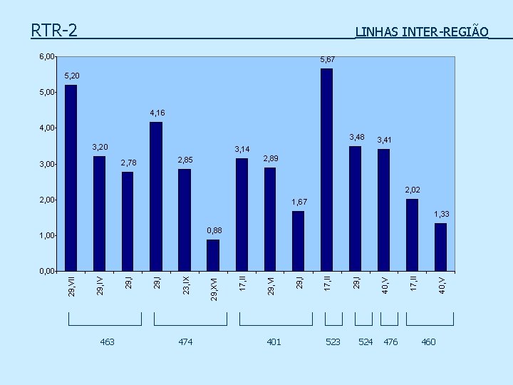 RTR-2 LINHAS INTER-REGIÃO 6, 00 5, 67 5, 20 5, 00 4, 16 4,