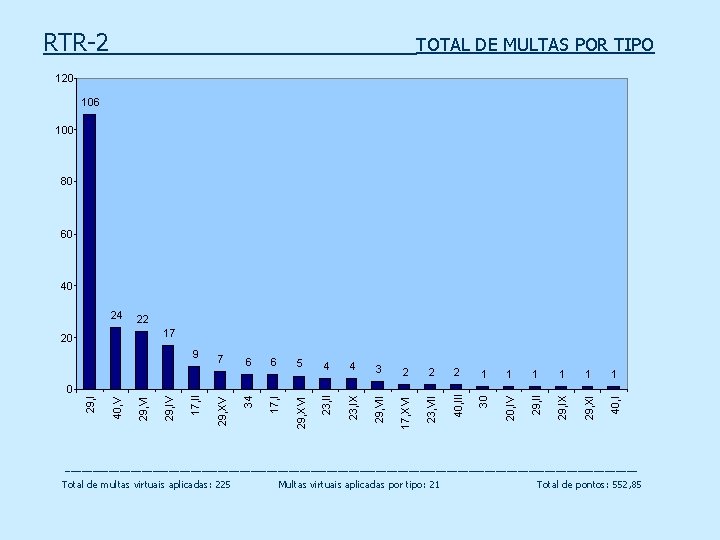 RTR-2 TOTAL DE MULTAS POR TIPO 120 106 100 80 60 40 24 22