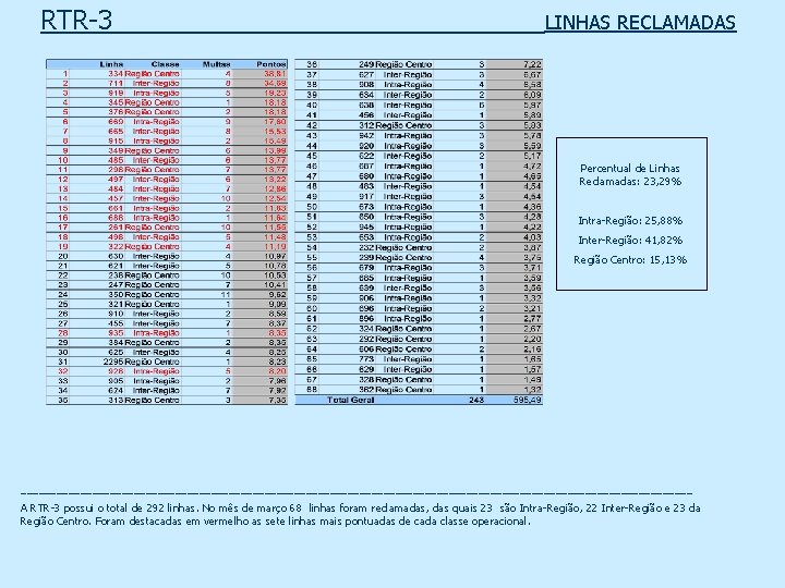 RTR-3 _____ _ LINHAS RECLAMADAS Percentual de Linhas Reclamadas: 23, 29% Intra-Região: 25, 88%