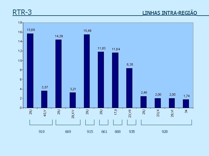 RTR-3 LINHAS INTRA-REGIÃO 18 16 15, 66 15, 49 14, 39 14 11, 83