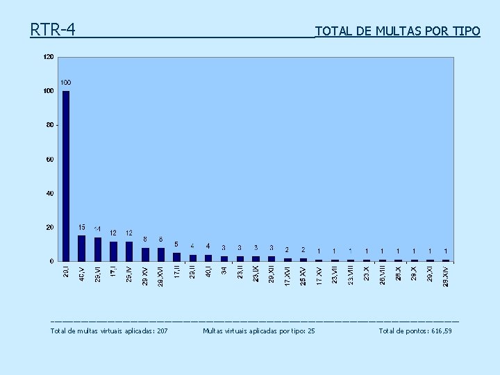 RTR-4 TOTAL DE MULTAS POR TIPO ______________________________________________________ Total de multas virtuais aplicadas: 207 Multas
