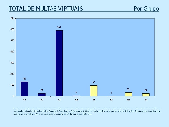 TOTAL DE MULTAS VIRTUAIS _______ _ Por Grupo _________________________________________________________ As multas são classificadas pelos