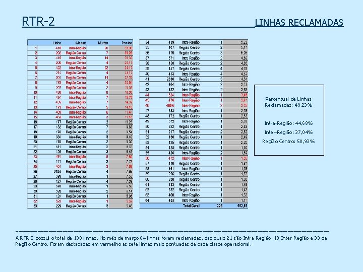 RTR-2 _____ _ LINHAS RECLAMADAS Percentual de Linhas Reclamadas: 49, 23% Intra-Região: 44, 68%