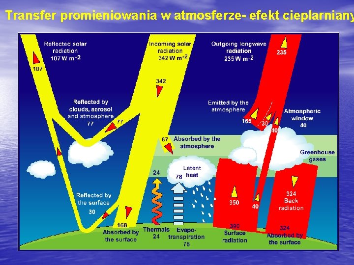 Transfer promieniowania w atmosferze- efekt cieplarniany 