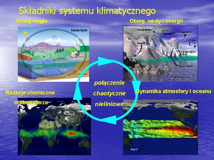 Składniki systemu klimatycznego Obieg węgla Obieg wody i energii połączenie Reakcje chemiczne chaotyczne w