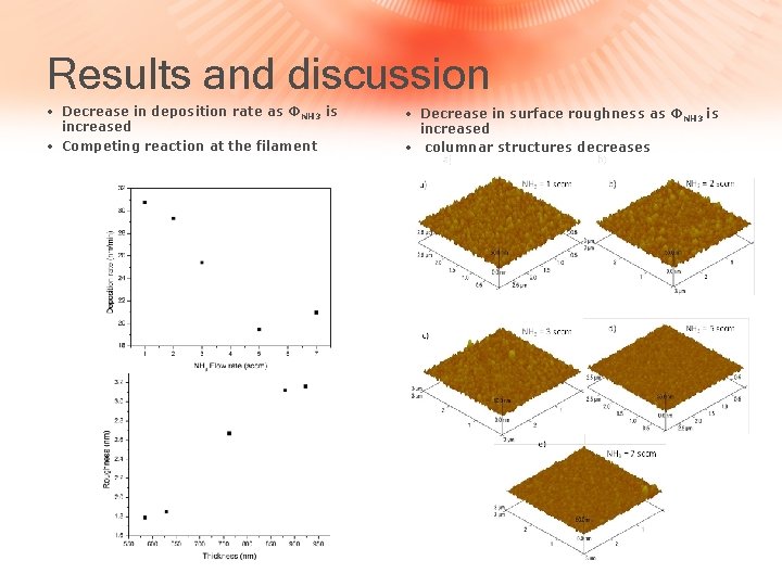 Results and discussion • Decrease in deposition rate as ΦNH 3 is increased •