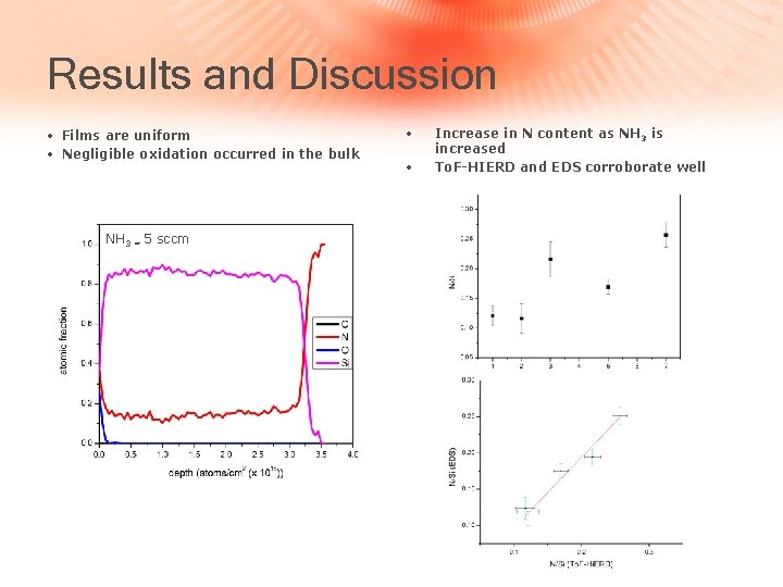 Results and Discussion • Films are uniform • Negligible oxidation occurred in the bulk