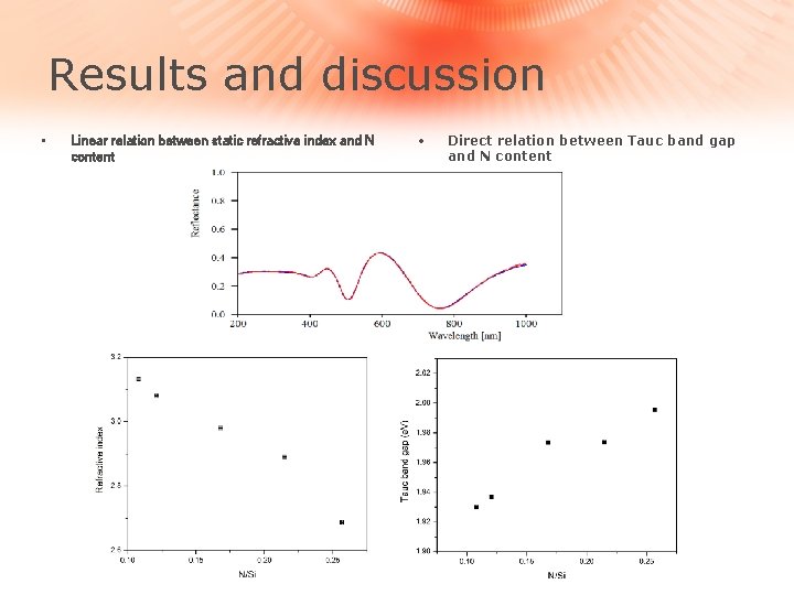 Results and discussion • Linear relation between static refractive index and N content •