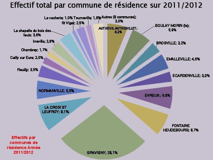 Effectif total par commune de résidence sur 2011/2012 La vacherie; 1, 0% Tourneville; 1,