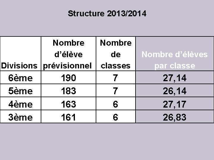 Structure 2013/2014 Nombre d’élève de Divisions prévisionnel classes 6ème 5ème 4ème 3ème 190 183