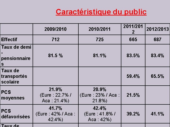 Caractéristique du public Effectif Taux de demi pensionnaire s Taux de transportés scolaire PCS