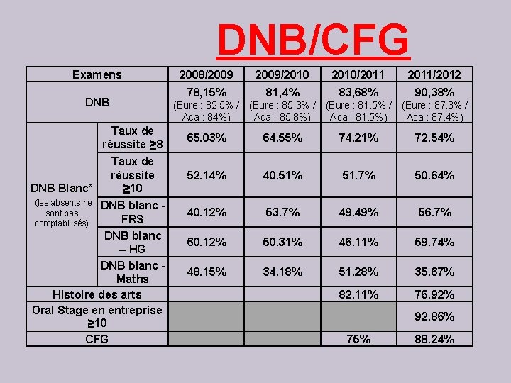 DNB/CFG Examens DNB Blanc* (les absents ne sont pas comptabilisés) 2008/2009/2010/2011/2012 78, 15% 81,