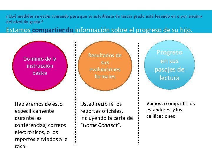 ¿Qué medidas se están tomando para que su estudiante de tercer grado esté leyendo